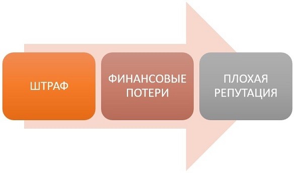Штрафы за отсутствие сертификатов